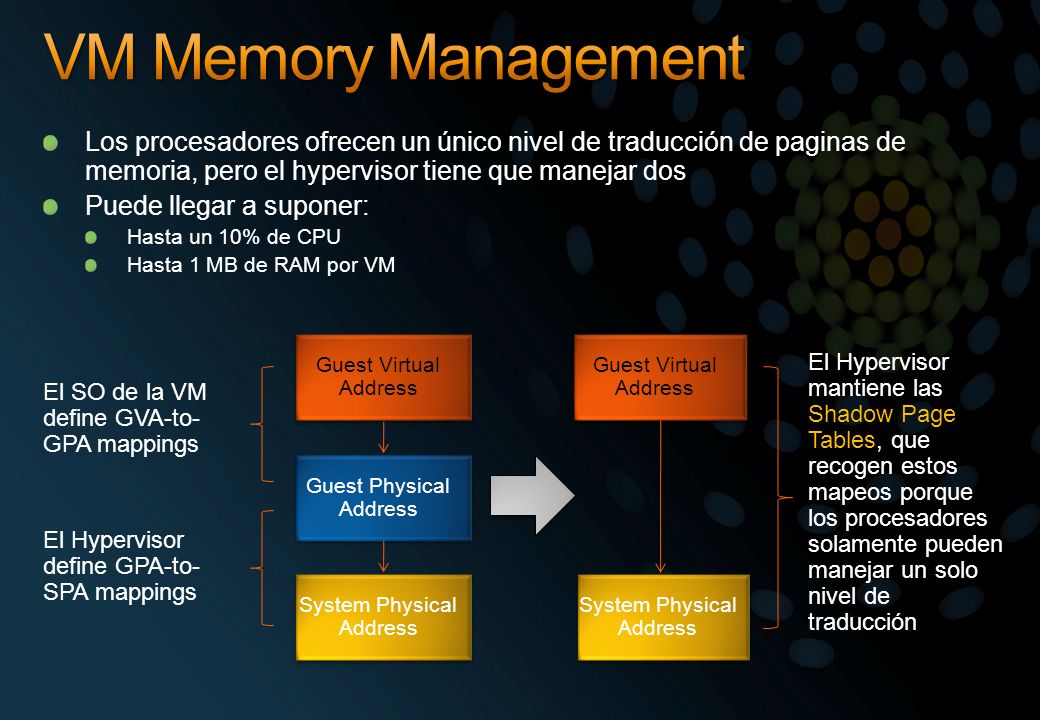 VM Memory Management Los procesadores ofrecen un único nivel de traducción de paginas de memoria, pero el hypervisor tiene que manejar dos.