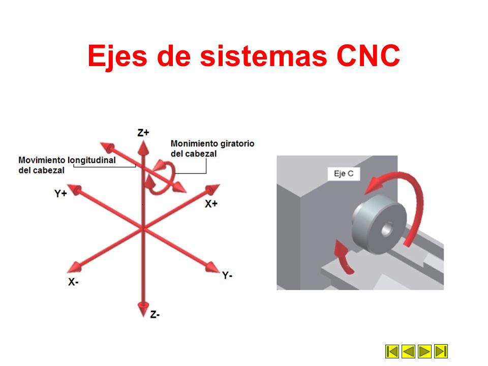 Ejes de sistemas CNC