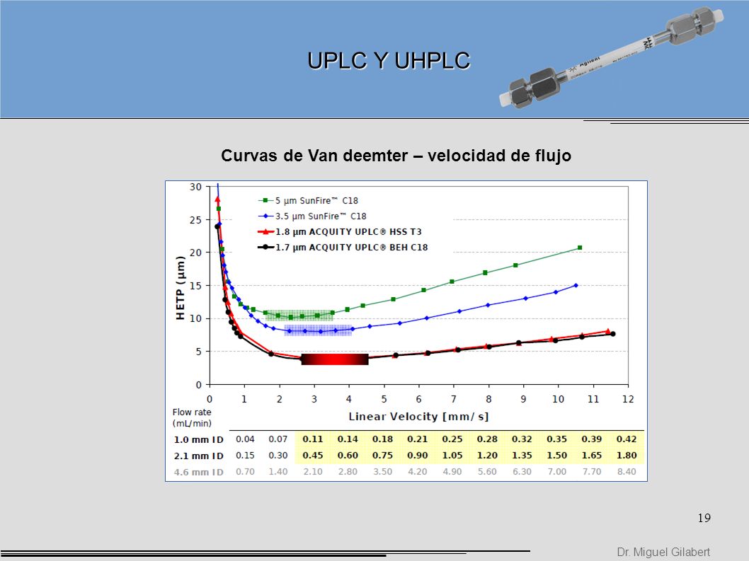 UPLC Y UHPLC Curvas de Van deemter – velocidad de flujo