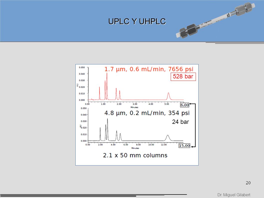 UPLC Y UHPLC 528 bar 24 bar Dr. Miguel Gilabert