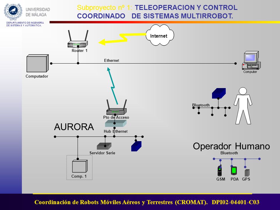 AURORA Operador Humano Internet Router 1 Ethernet Computador
