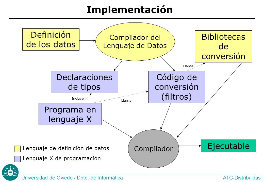 Implementación Código de conversión (filtros) Declaraciones de tipos