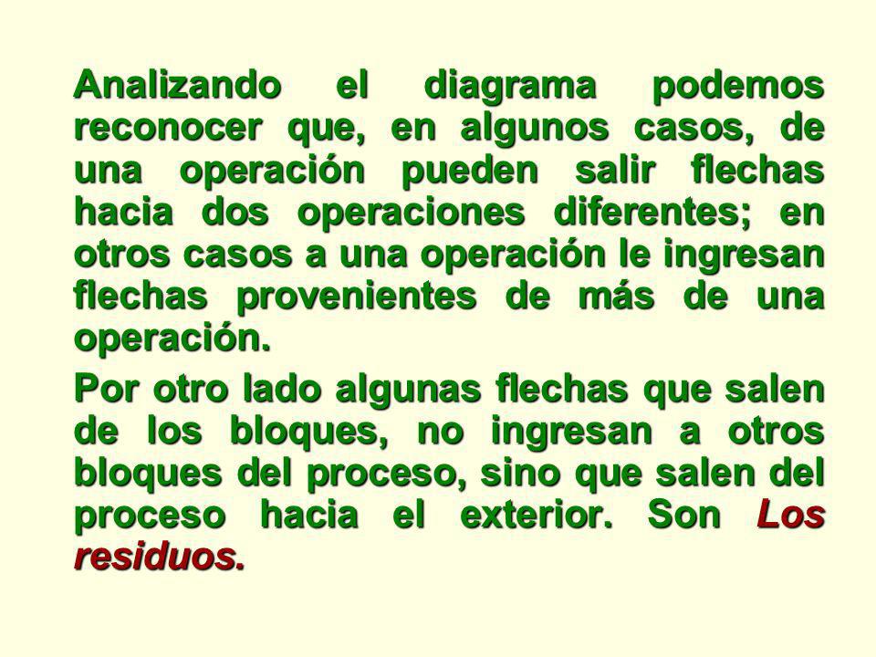 Analizando el diagrama podemos reconocer que, en algunos casos, de una operación pueden salir flechas hacia dos operaciones diferentes; en otros casos a una operación le ingresan flechas provenientes de más de una operación.