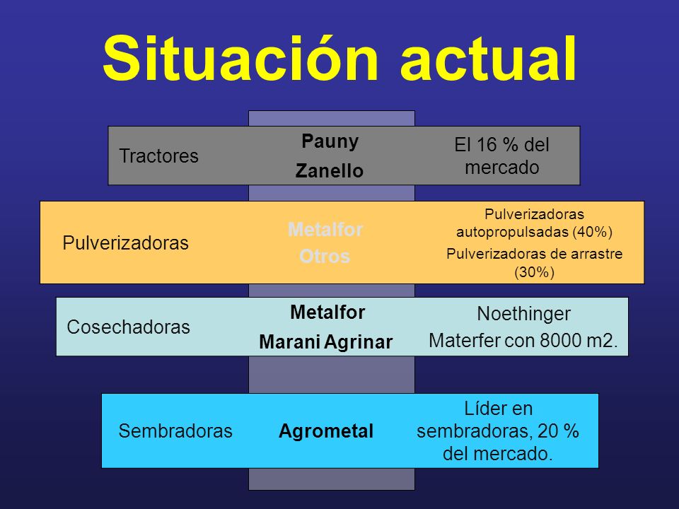 Situación actual Tractores Pauny El 16 % del mercado Zanello