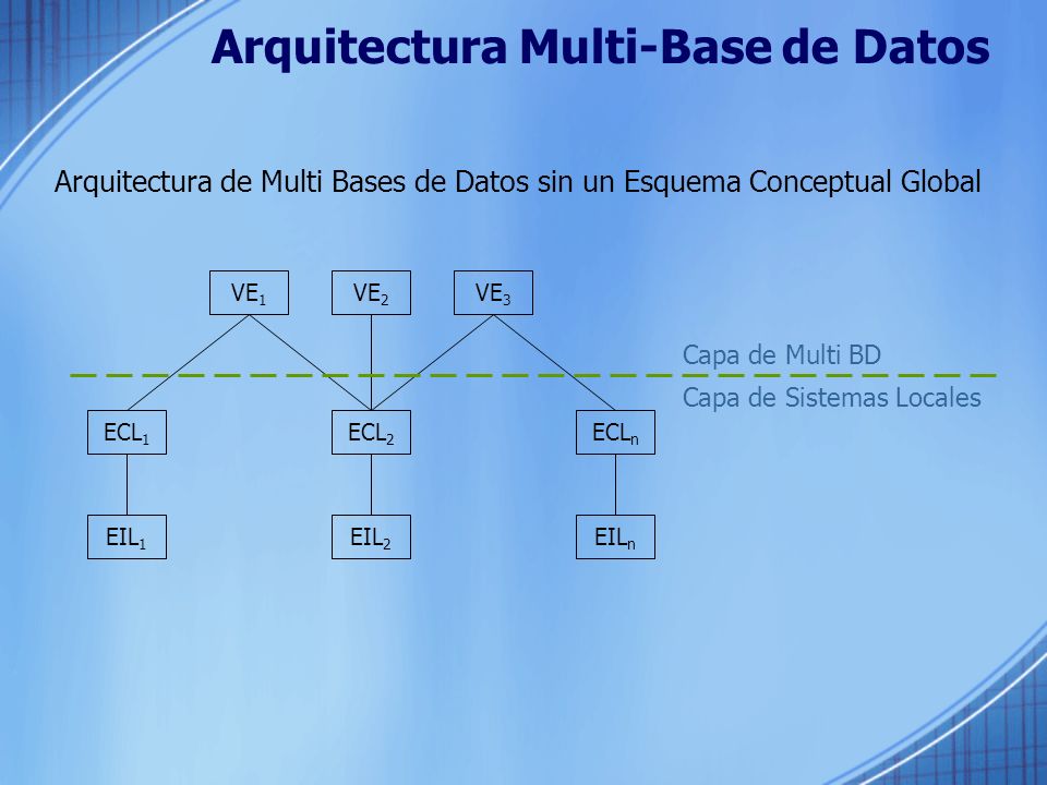 Arquitectura Multi-Base de Datos