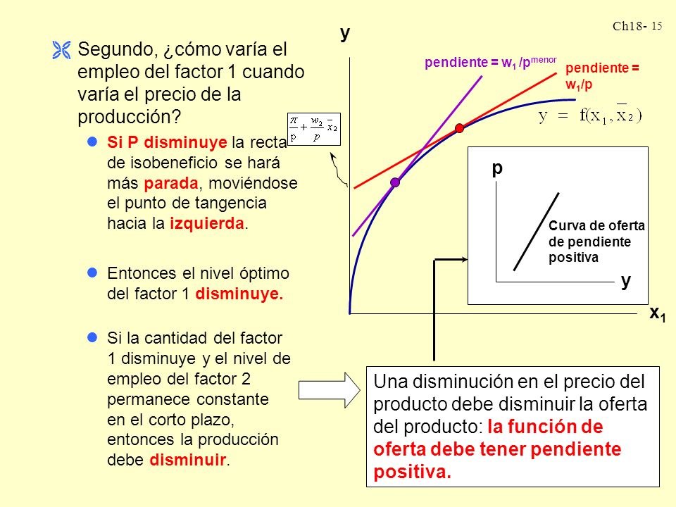 pendiente = w1/p x1. y. Segundo, ¿cómo varía el empleo del factor 1 cuando varía el precio de la producción