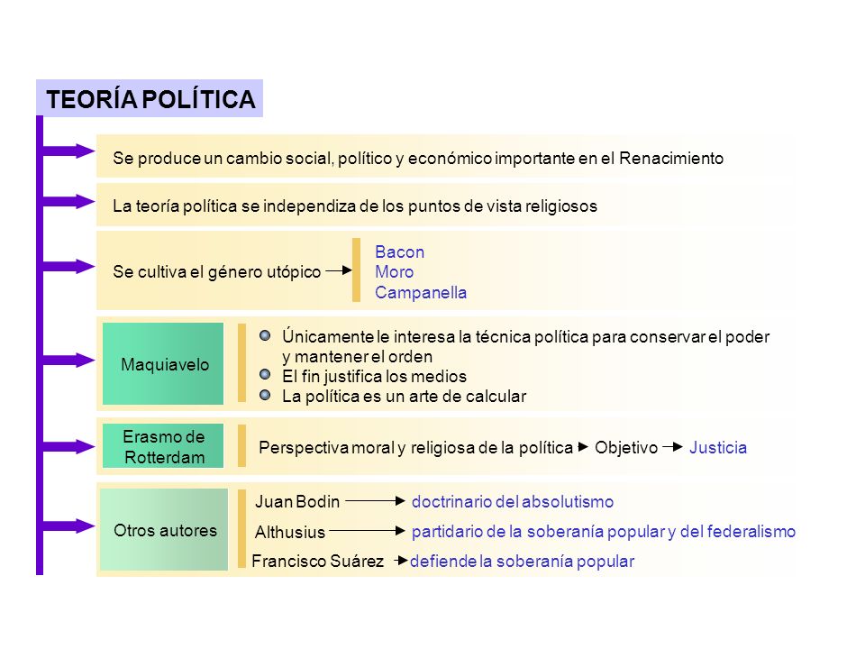 TEORÍA POLÍTICA Se produce un cambio social, político y económico importante en. el Renacimiento.