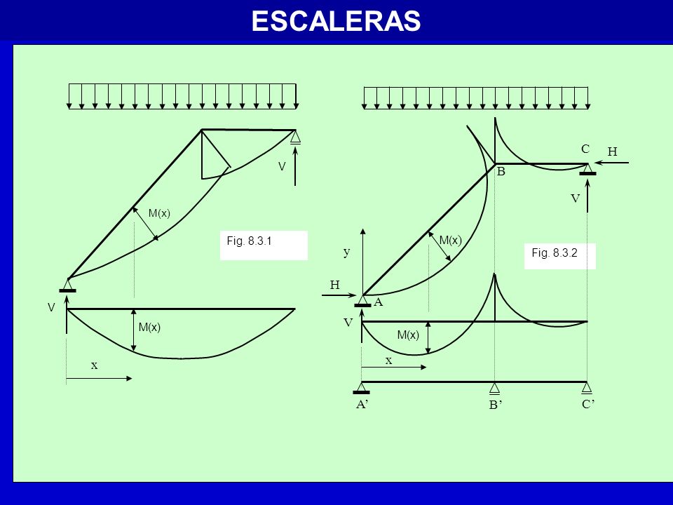 ESCALERAS V x M(x) Fig V x M(x) H y Fig A B C A’ B’ C’