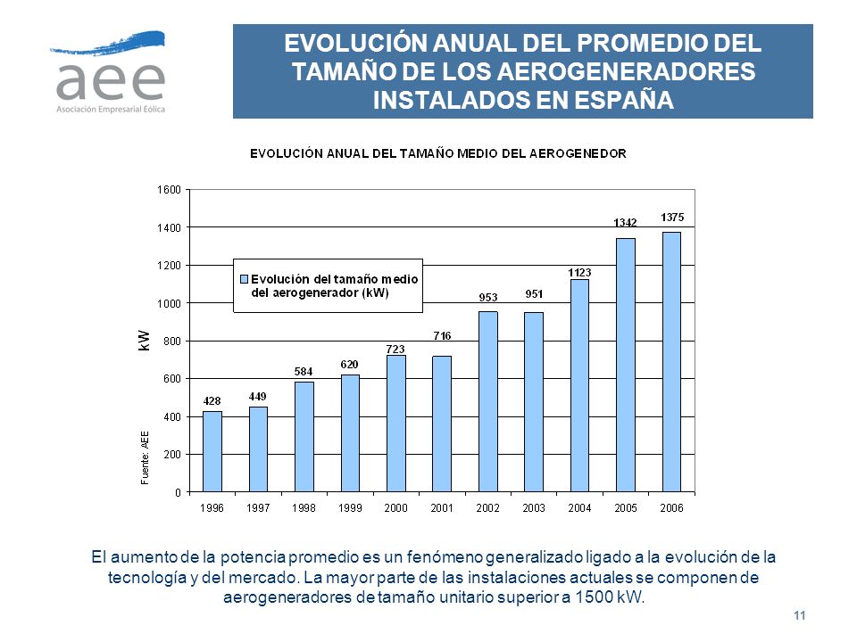 EVOLUCIÓN ANUAL DEL PROMEDIO DEL TAMAÑO DE LOS AEROGENERADORES INSTALADOS EN ESPAÑA