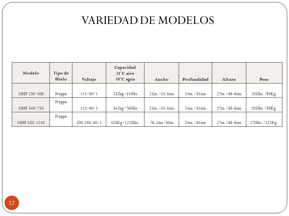 VARIEDAD DE MODELOS Modelo Tipo de Hielo Voltaje Capacidad 21˚C aire