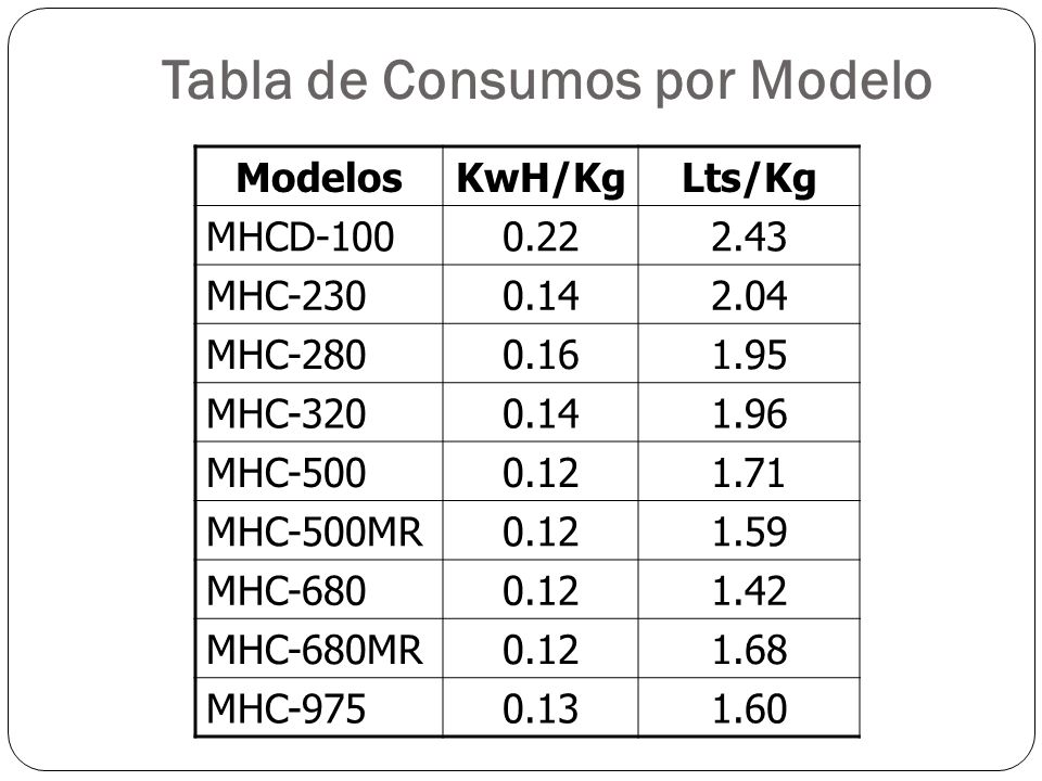 Tabla de Consumos por Modelo