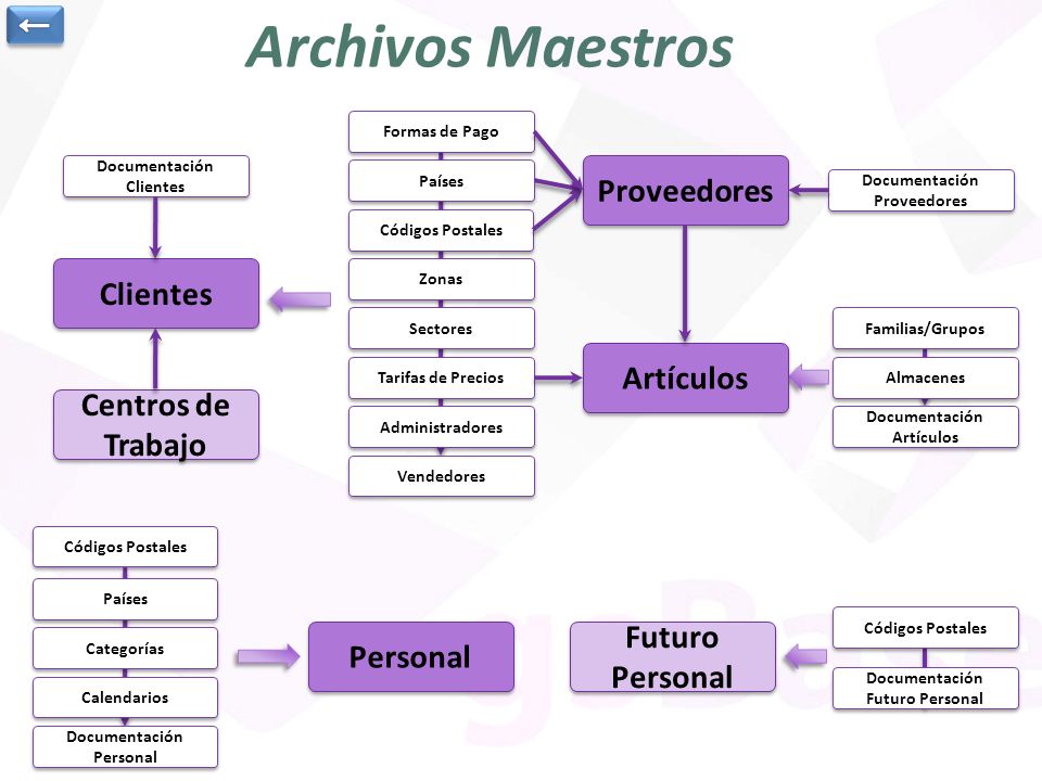 Archivos Maestros Proveedores Clientes Artículos Centros de Trabajo