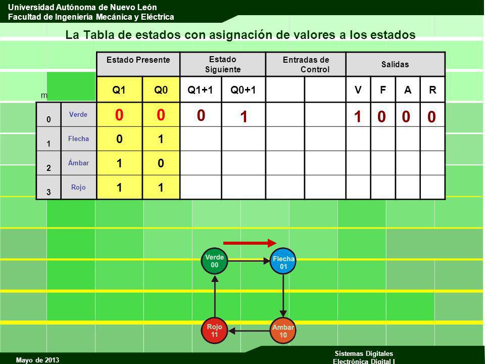 La Tabla de estados con asignación de valores a los estados