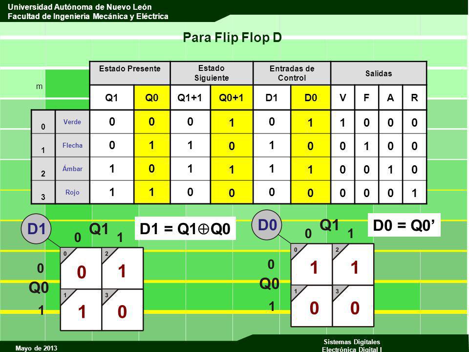 D0 = Q0’ D1 = Q1Q0 Para Flip Flop D 1 Q1 Q0 Q1+1 Q0+1 D1 D0 V