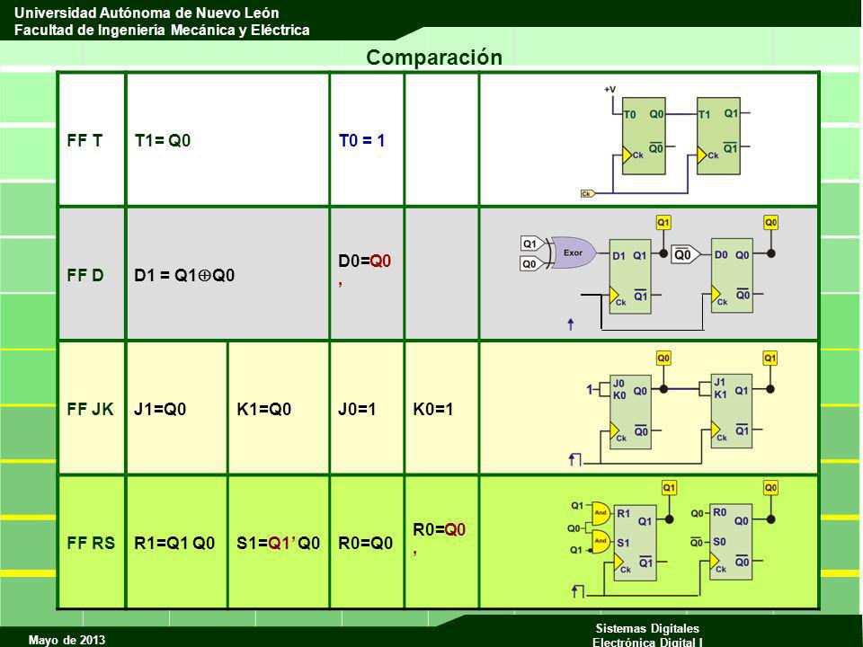 Comparación FF T T1= Q0 T0 = 1 FF D D1 = Q1Q0 D0=Q0’ FF JK J1=Q0