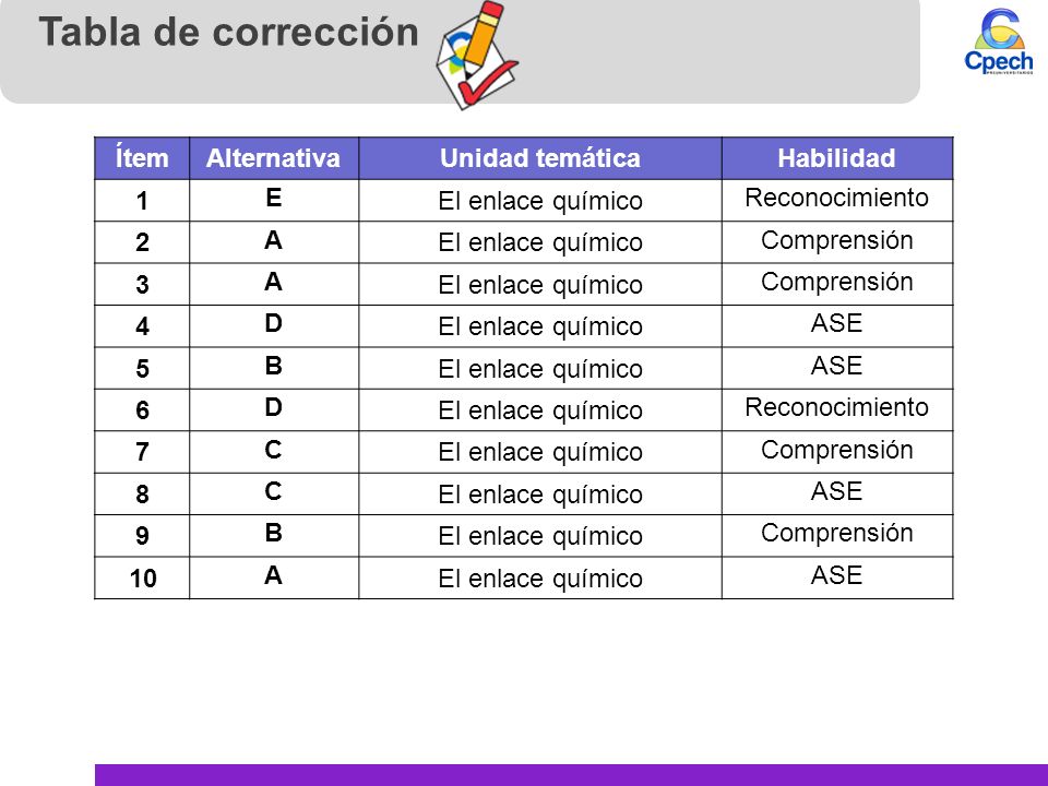 Tabla de corrección Ítem Alternativa Unidad temática Habilidad 1 E