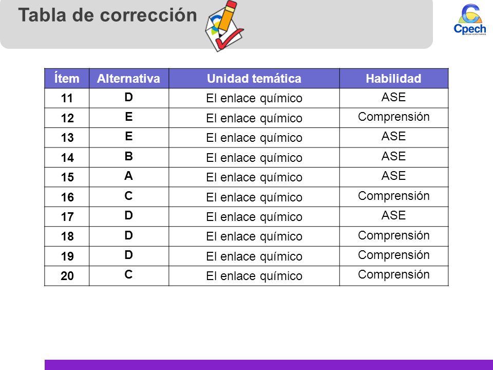 Tabla de corrección Ítem Alternativa Unidad temática Habilidad 11 D