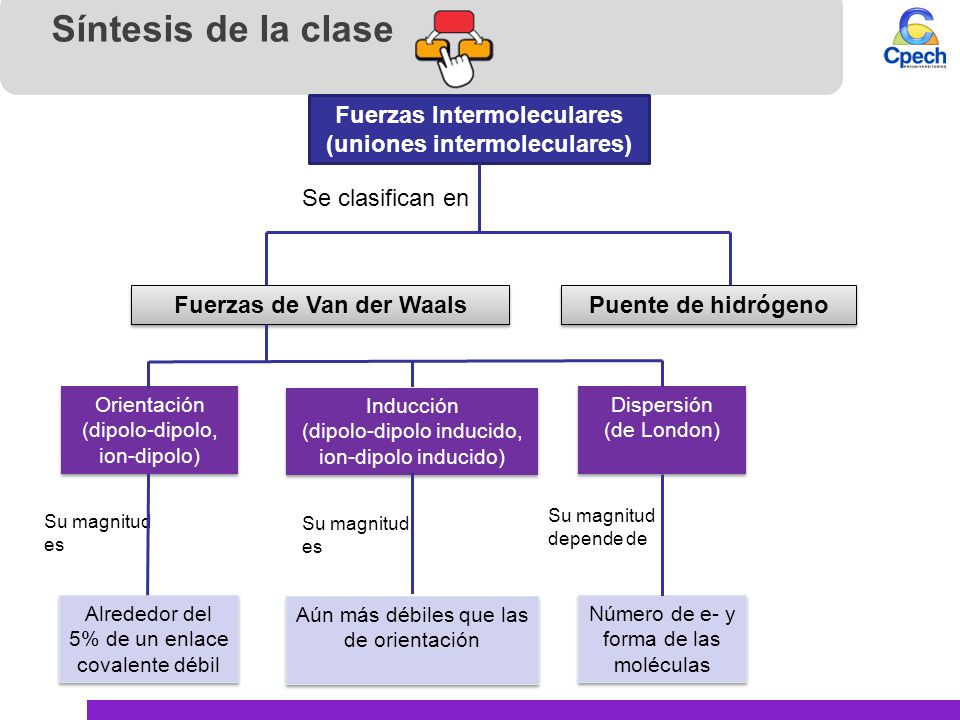 Síntesis de la clase Fuerzas Intermoleculares (uniones intermoleculares) Se clasifican en. Fuerzas de Van der Waals.