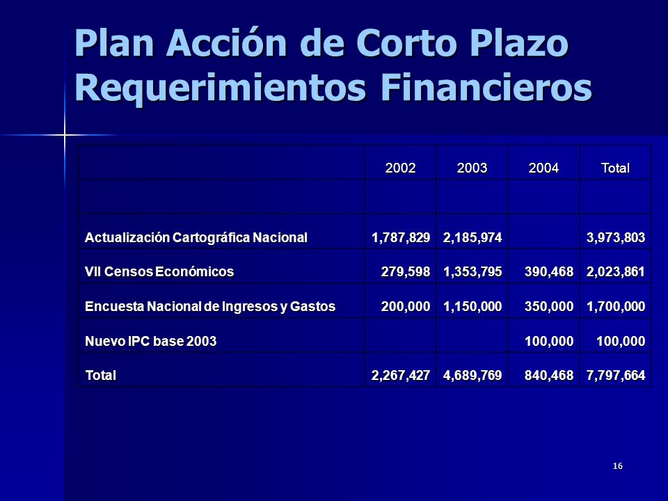 Plan Acción de Corto Plazo Requerimientos Financieros