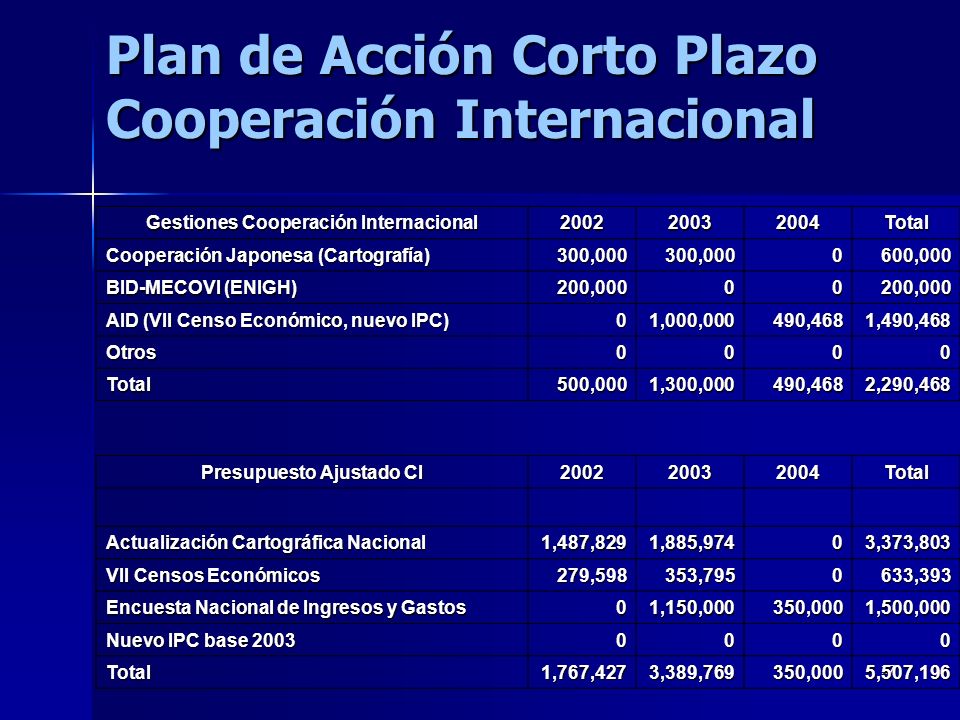 Plan de Acción Corto Plazo Cooperación Internacional