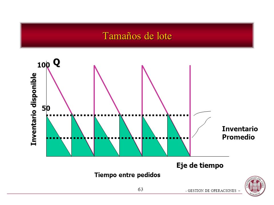 Tamaños de lote Q 100 Inventario disponible 50 Inventario Promedio