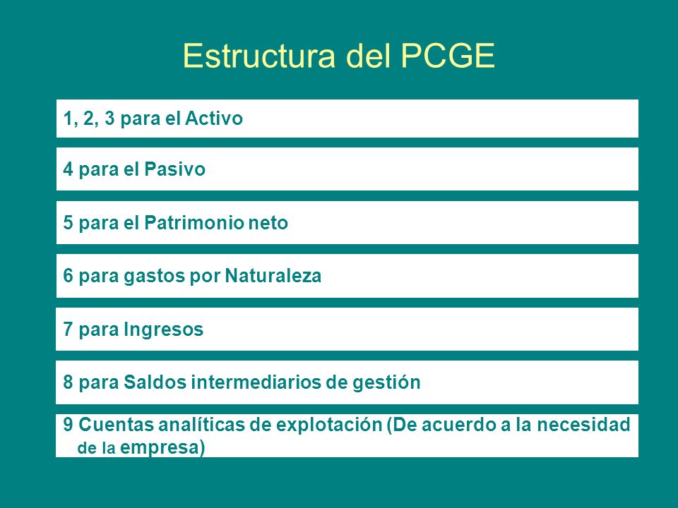 Estructura del PCGE 1, 2, 3 para el Activo 4 para el Pasivo