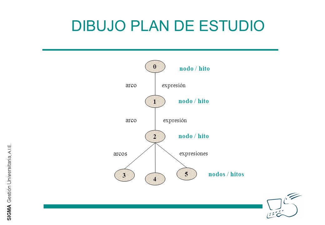 DIBUJO PLAN DE ESTUDIO nodo / hito arco 1 nodo / hito arco 2