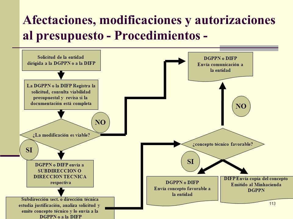 Afectaciones, modificaciones y autorizaciones al presupuesto - Procedimientos -