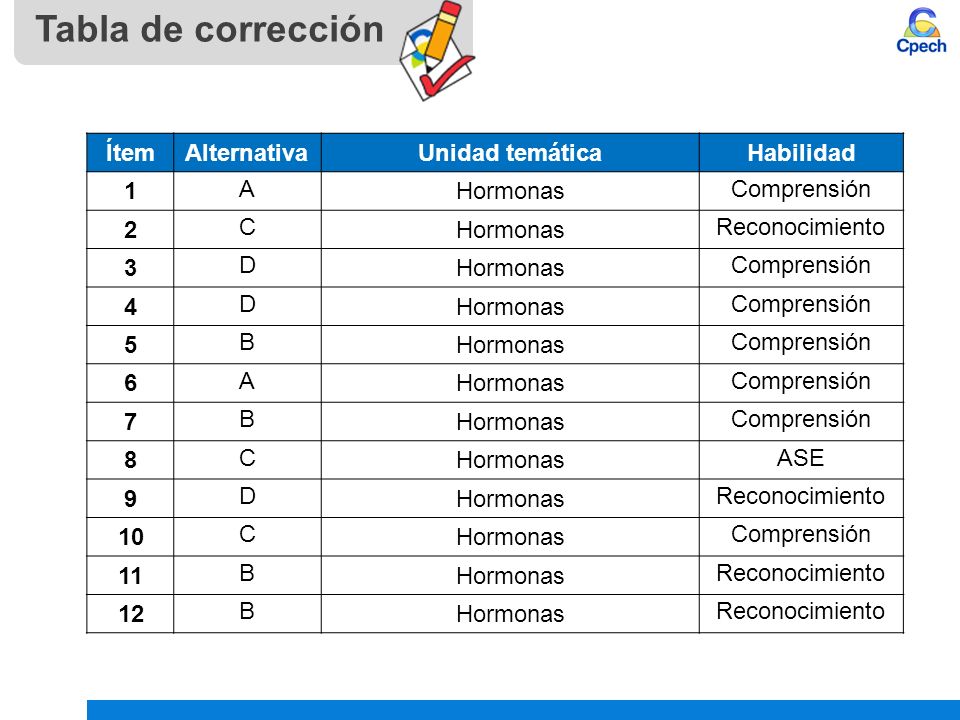 Tabla de corrección Ítem Alternativa Unidad temática Habilidad 1 A