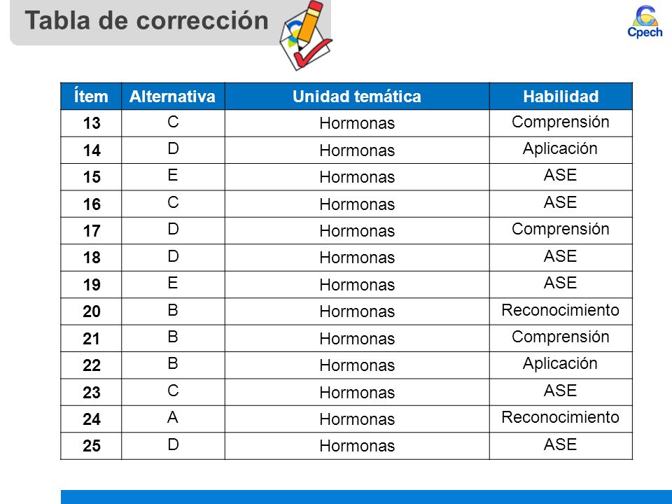Tabla de corrección Ítem Alternativa Unidad temática Habilidad 13 C