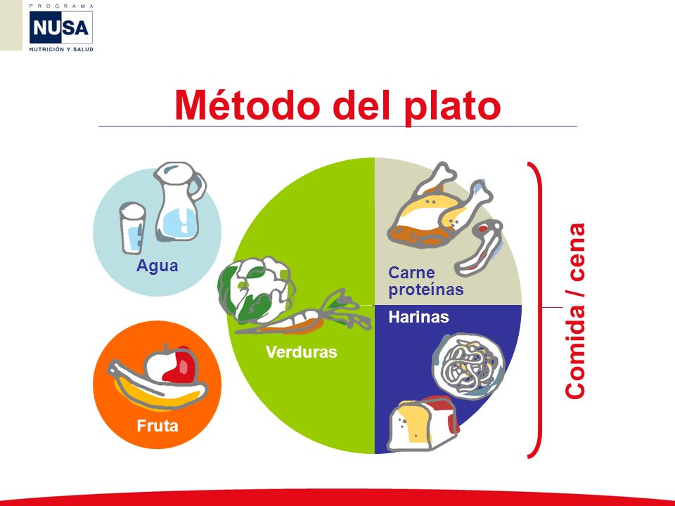 Método del plato Comida / cena Agua Carne proteínas Harinas Verduras
