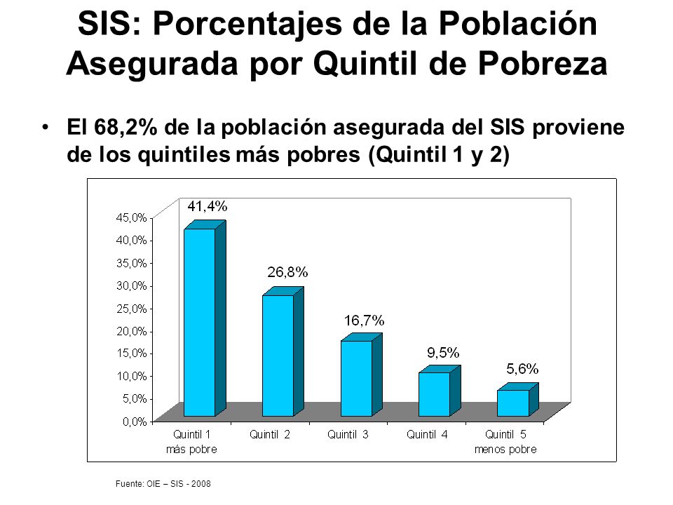 SIS: Porcentajes de la Población Asegurada por Quintil de Pobreza
