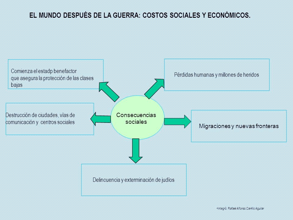 EL MUNDO DESPUÉS DE LA GUERRA: COSTOS SOCIALES Y ECONÓMICOS.