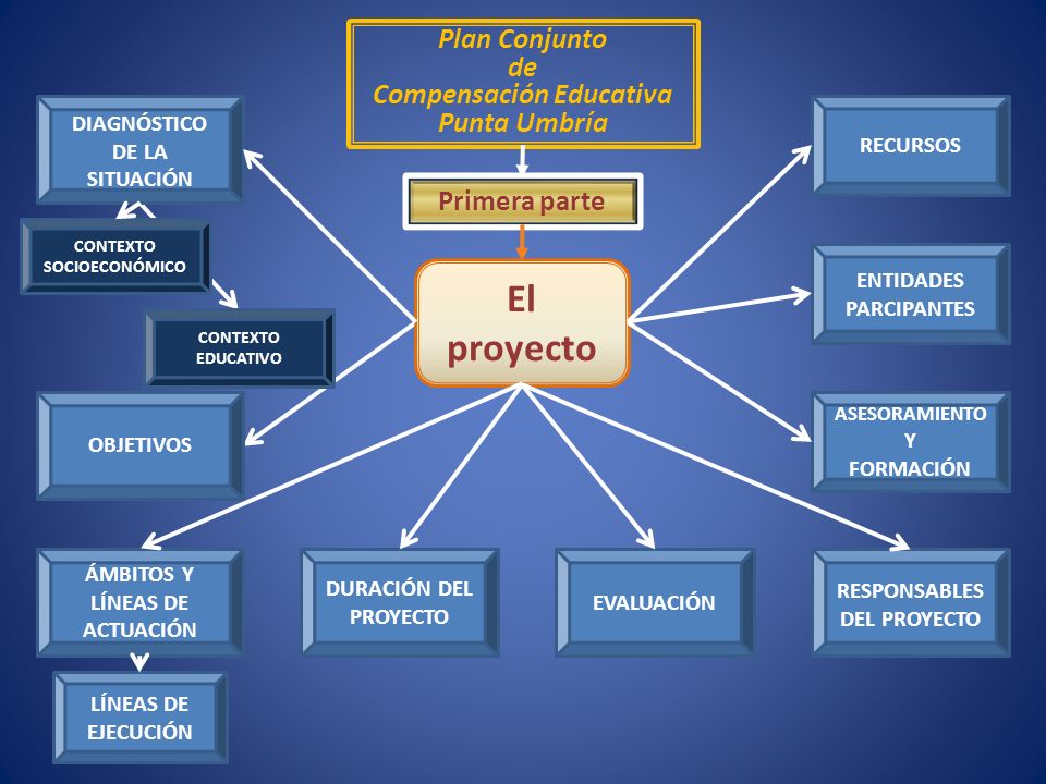 El proyecto Plan Conjunto de Compensación Educativa Punta Umbría