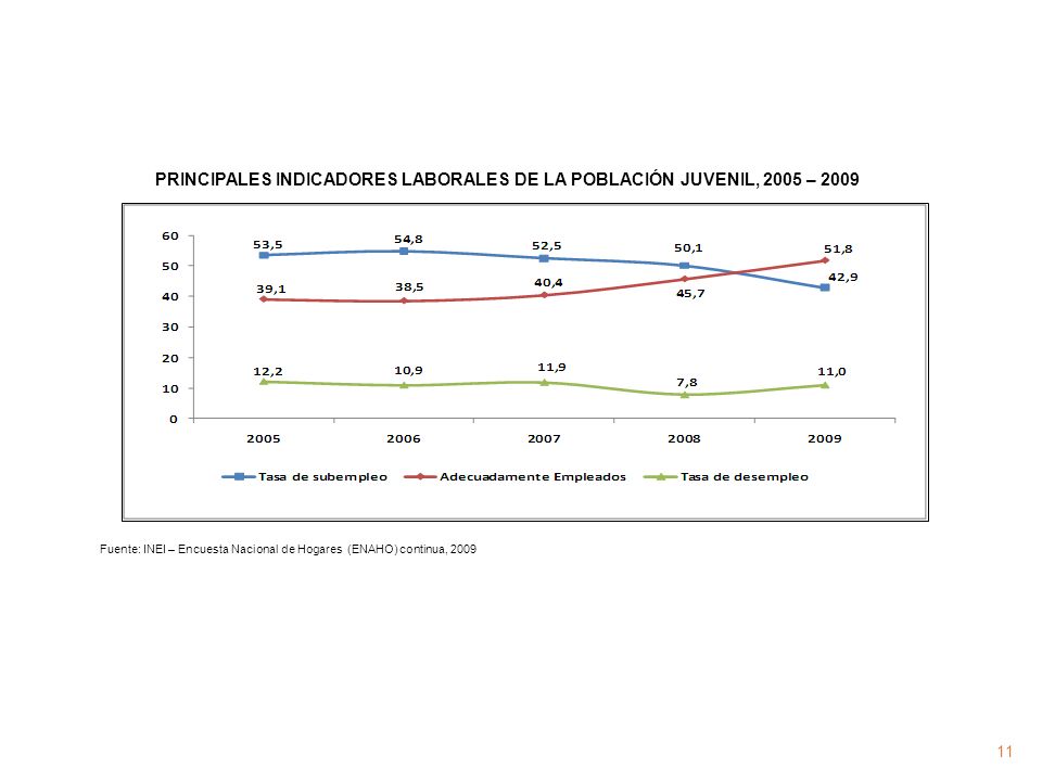 PRINCIPALES INDICADORES LABORALES DE LA POBLACIÓN JUVENIL, 2005 – 2009