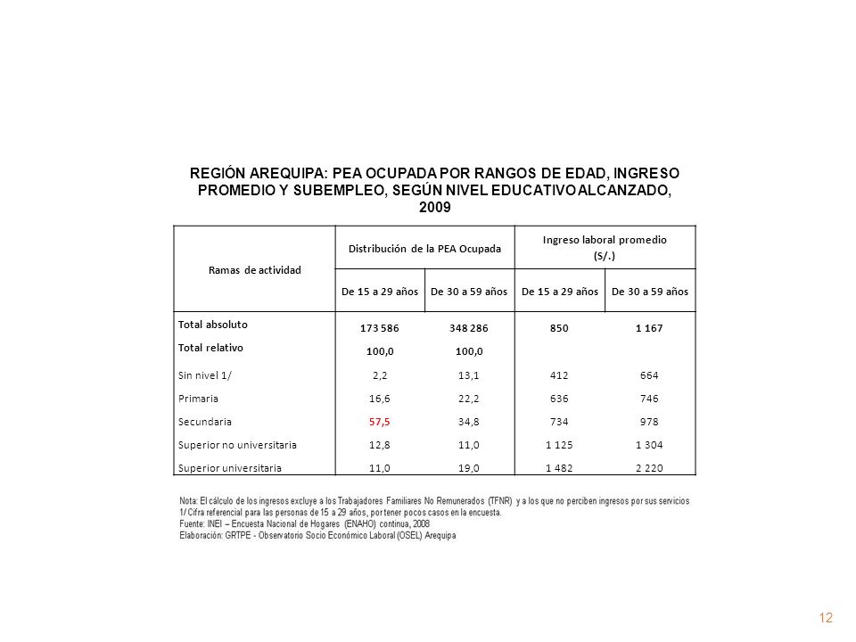 Distribución de la PEA Ocupada Ingreso laboral promedio (S/.)