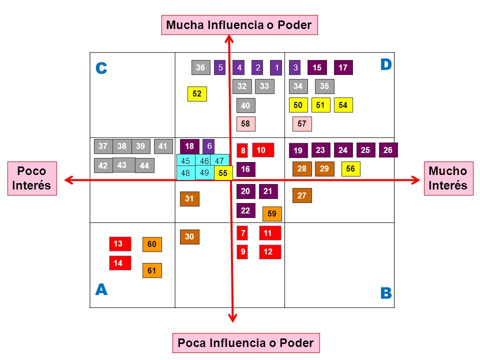 D C A B Mucha Influencia o Poder 1 4 Poco Interés Mucho Interés