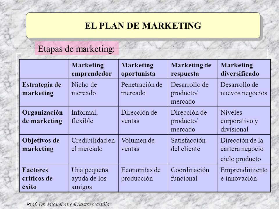 EL PLAN DE MARKETING Etapas de marketing: Marketing emprendedor