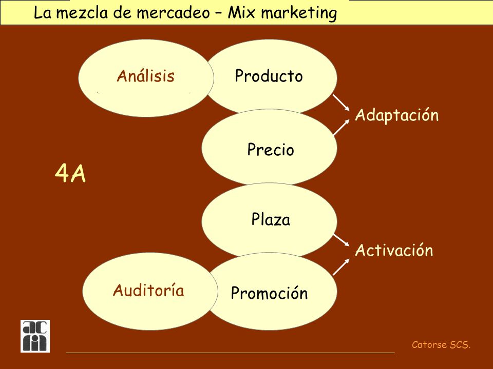 4A La mezcla de mercadeo – Mix marketing Producto Precio Plaza