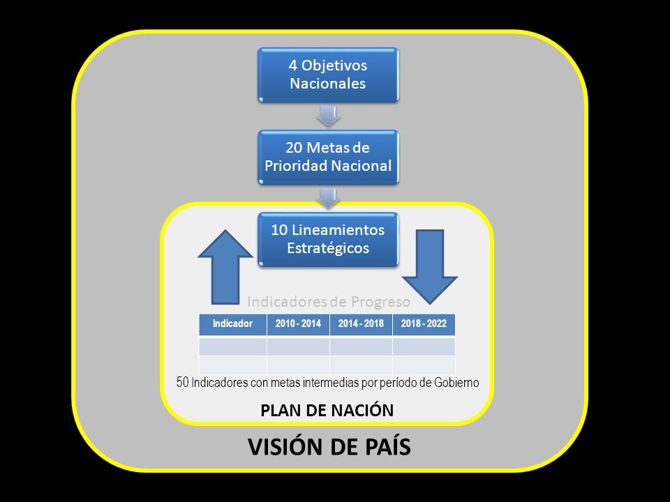 VISIÓN DE PAÍS PLAN DE NACIÓN Indicadores de Progreso
