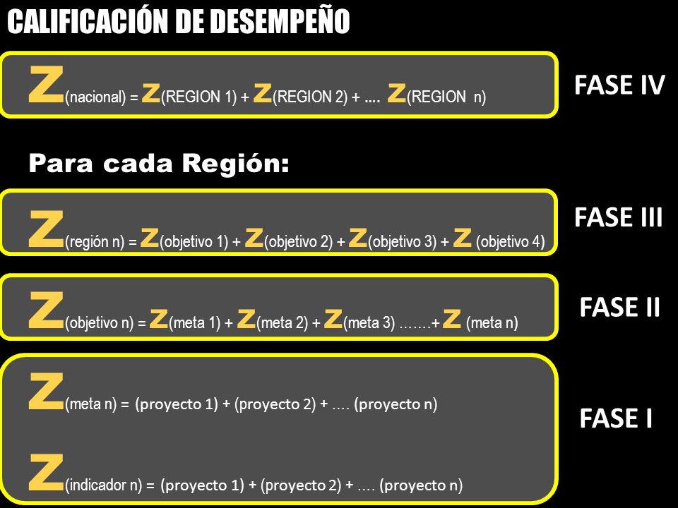 Z(nacional) = Z(REGION 1) + Z(REGION 2) + …. Z(REGION n)