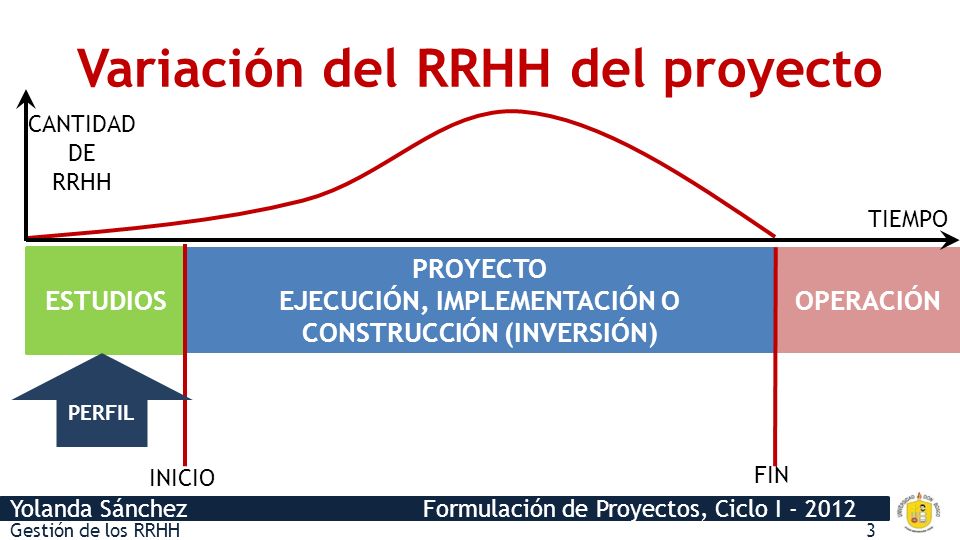 Variación del RRHH del proyecto