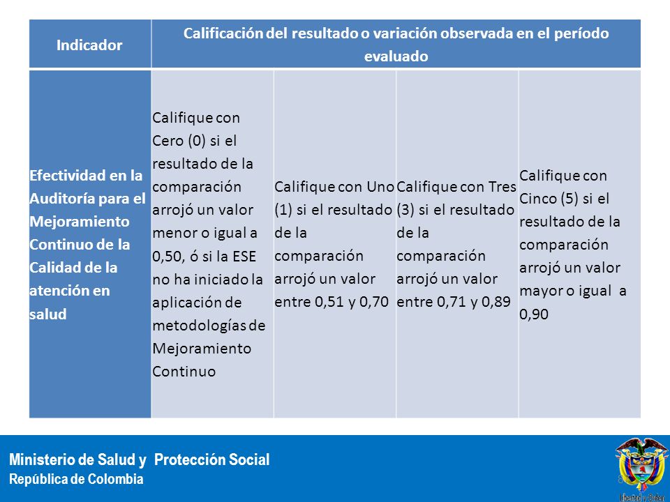 Indicador Calificación del resultado o variación observada en el período evaluado.