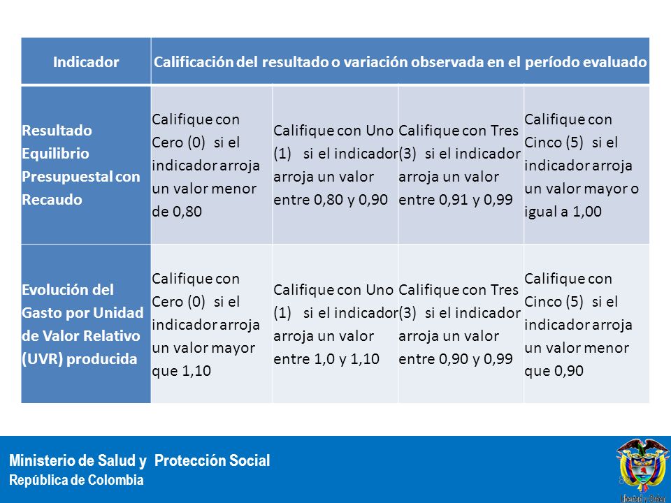 Indicador Calificación del resultado o variación observada en el período evaluado. Resultado Equilibrio Presupuestal con Recaudo.