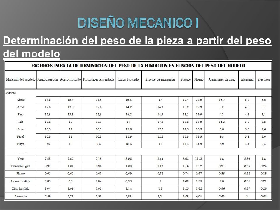 DISEÑO MECANICO I Determinación del peso de la pieza a partir del peso del modelo