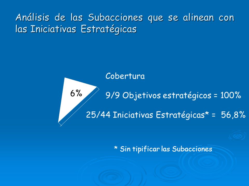 Análisis de las Subacciones que se alinean con las Iniciativas Estratégicas