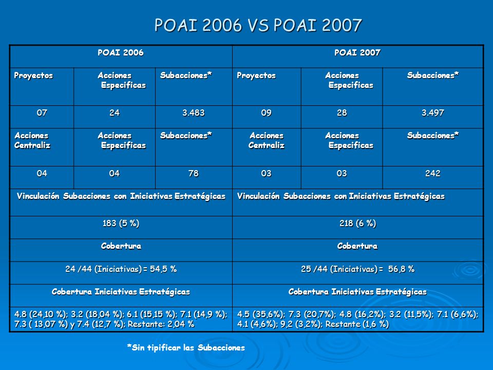 POAI 2006 VS POAI 2007 POAI 2006 POAI 2007 Proyectos
