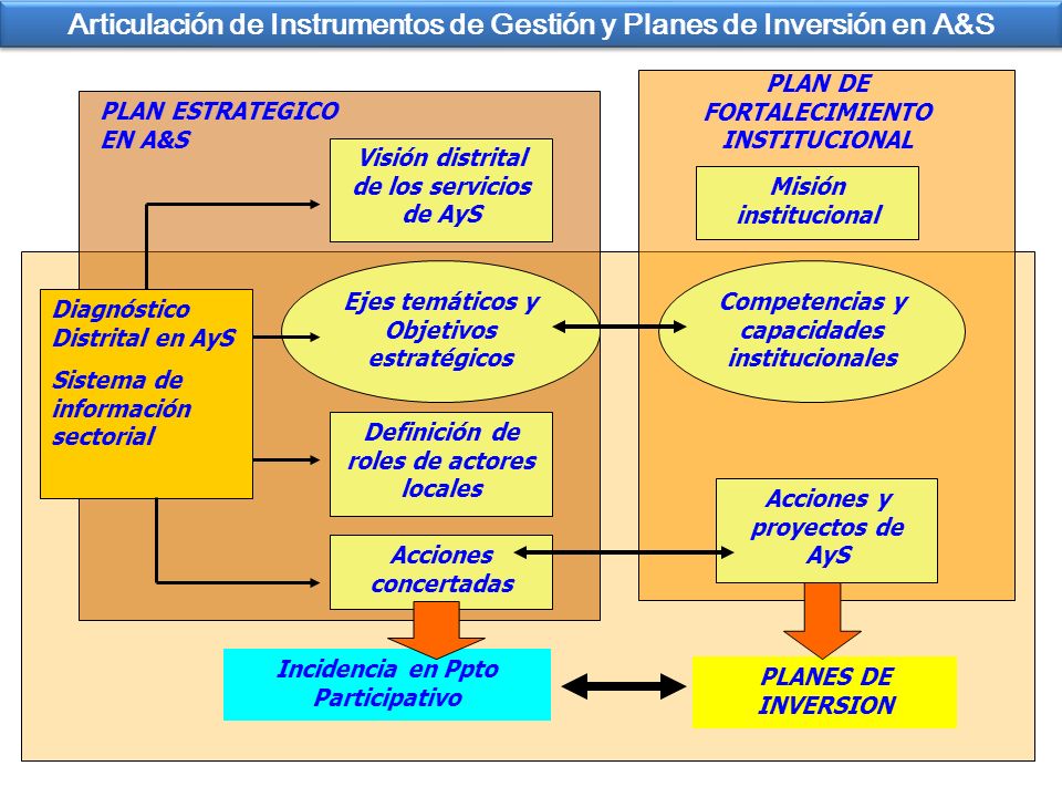 Articulación de Instrumentos de Gestión y Planes de Inversión en A&S