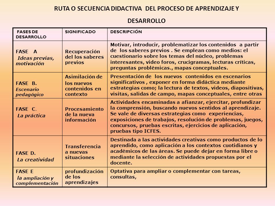 RUTA O SECUENCIA DIDACTIVA DEL PROCESO DE APRENDIZAJE Y DESARROLLO
