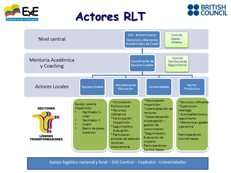 Actores RLT